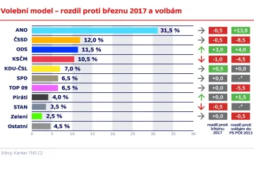 Preference ČSSD a ODS se ocitly na podobné úrovni. Zůstávají daleko za ANO