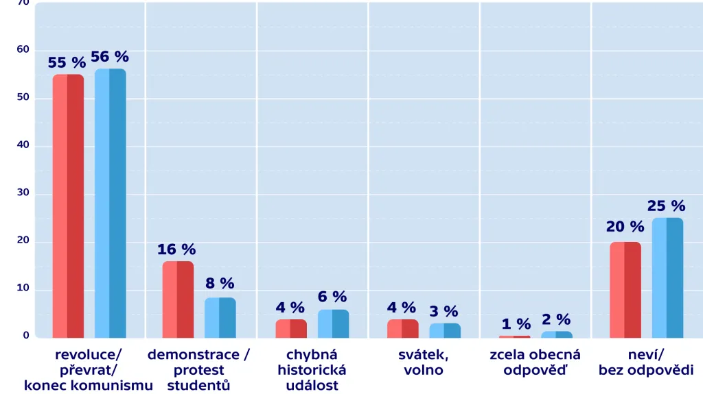 Víte čím je významné datum 17. listopadu 1989?