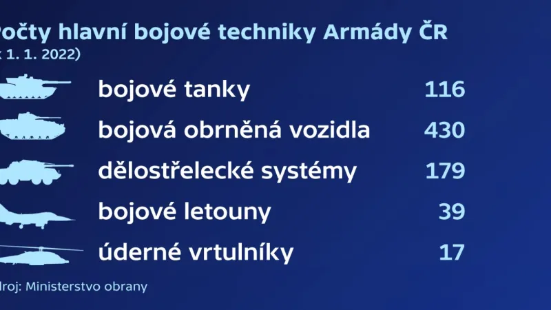 Bojová technika české armády
