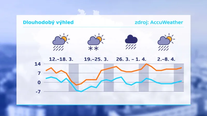 Předpověď počasí do Velikonoc