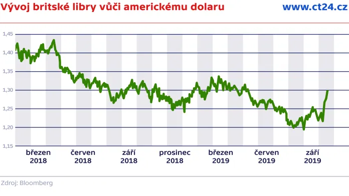 Vývoj britské libry vůči americkému dolaru