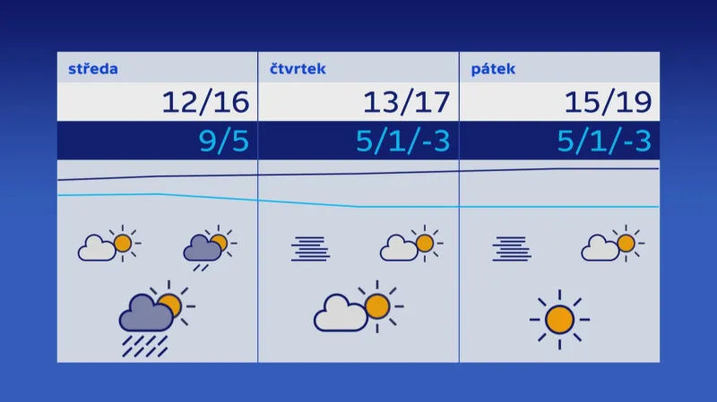 Předpověď počasí