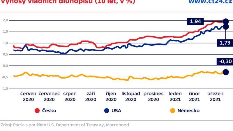 Výnosy vládních dluhopisů (10 let, v %)