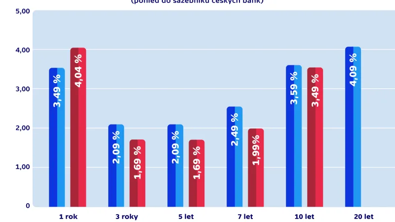Vliv fixace na výši úrokové sazby
