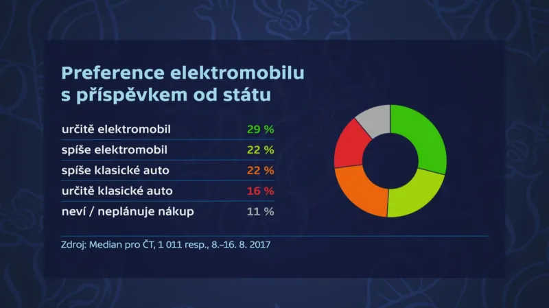 Preference elektromobilu s příspěvkem státu