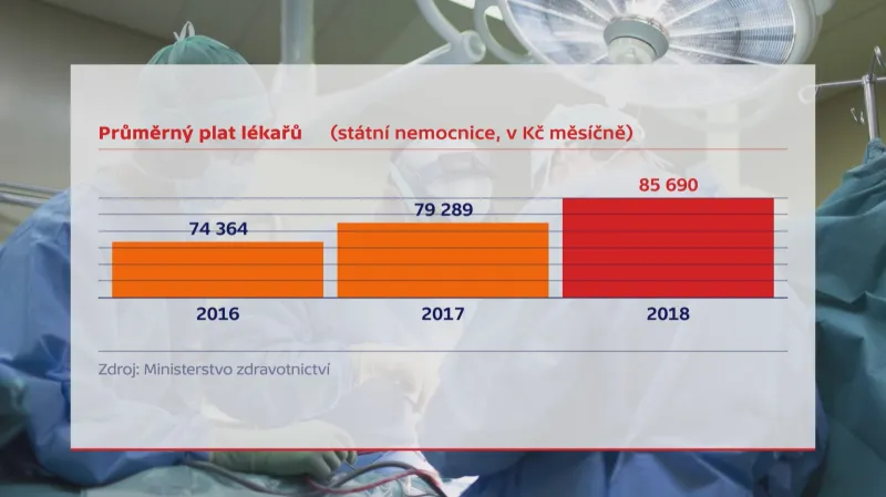 Průměrný plat lékařů