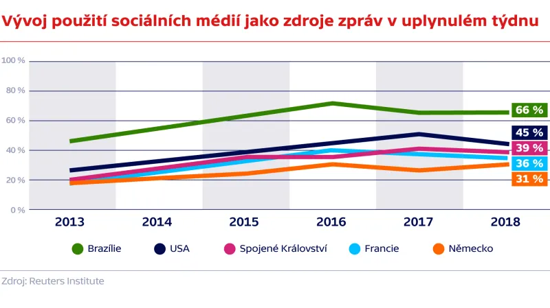 Vývoj použití sociálních médií jako zdroje zpráv