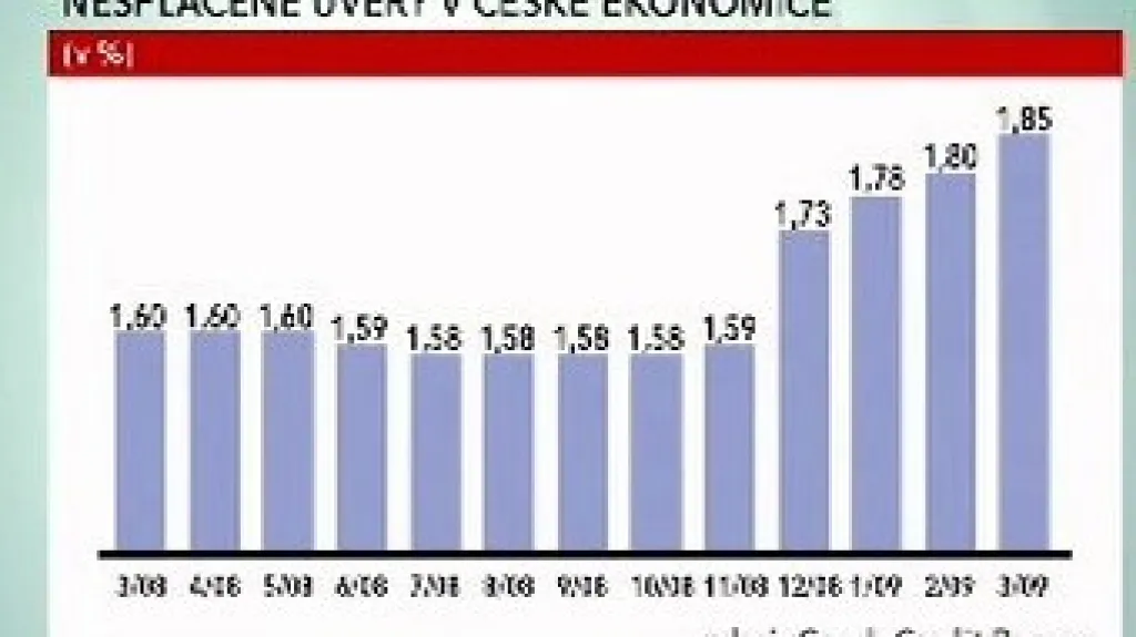 Nesplácené úvěry v české ekonomice