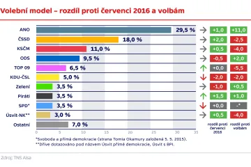 Preference ANO jsou na dosah 30 procent, lidovci naopak na hraně postupu do sněmovny