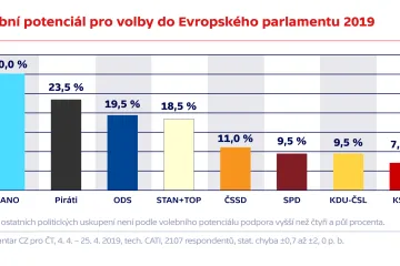 Největší potenciál oslovit voliče v eurovolbách má ANO. Za ním jsou Piráti