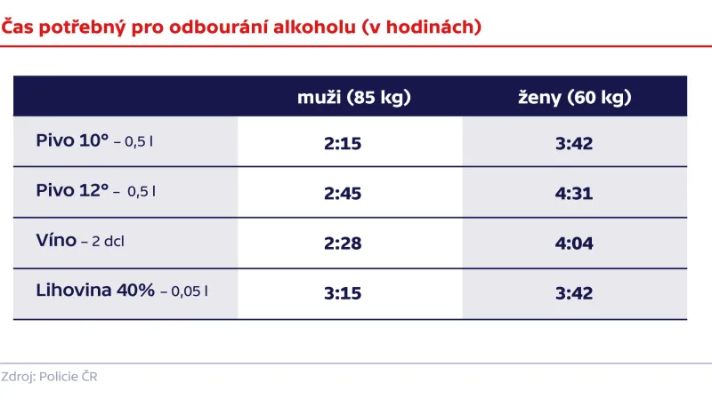 Čas potřebný k odbourání alkoholu