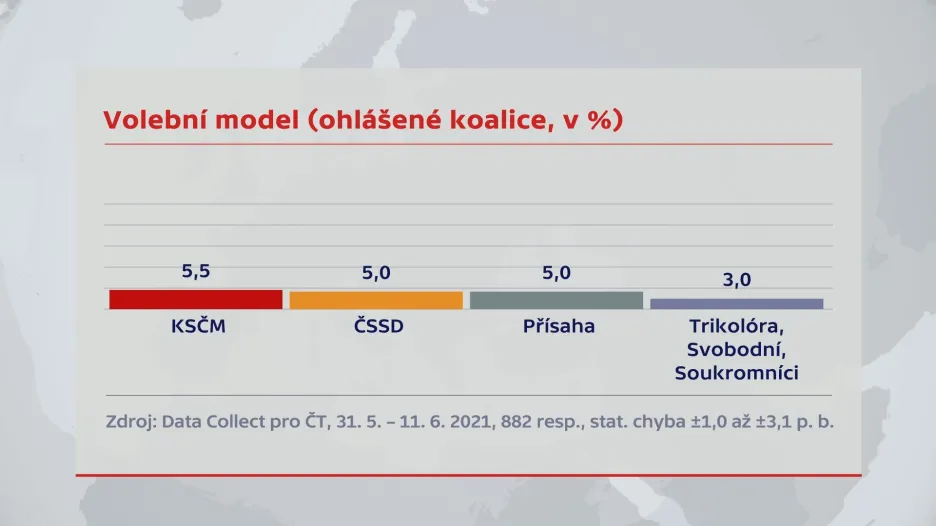 Volební model (ohlášené koalice, v %)