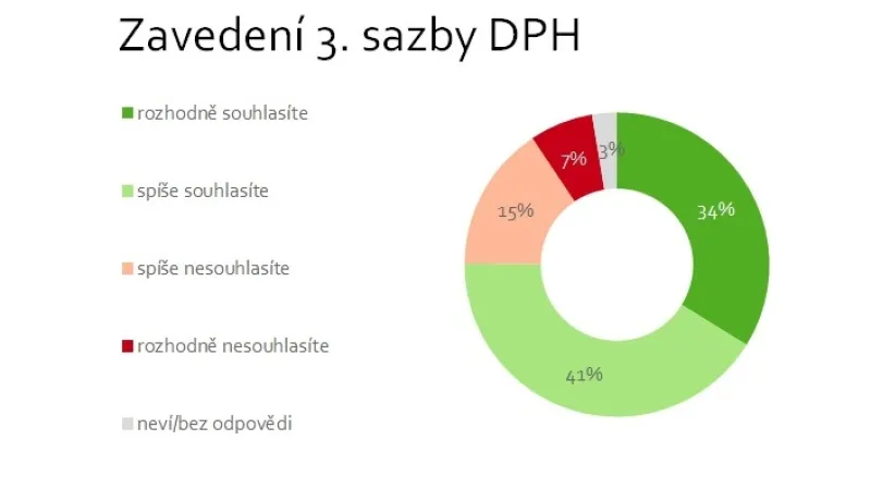 Třetí sazba DPH podle TNS Aisa