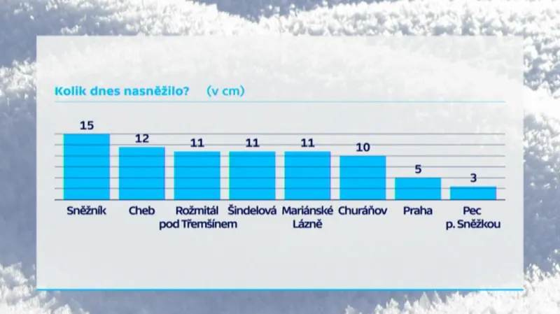 Nový sníh - pondělí 29. 12.