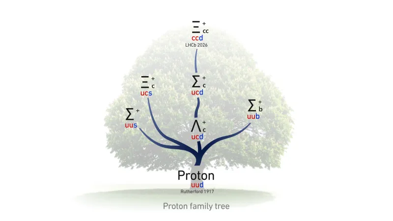 Rodina protonů se rozrostla