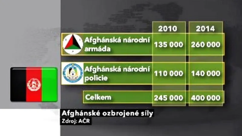 Afghánské ozbrojené síly