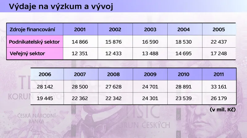 Přehled výdajů na vědu a výzkum v ČR
