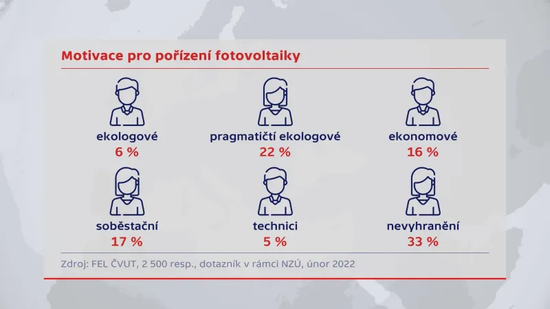 Motivace pro pořízení fotovoltaiky