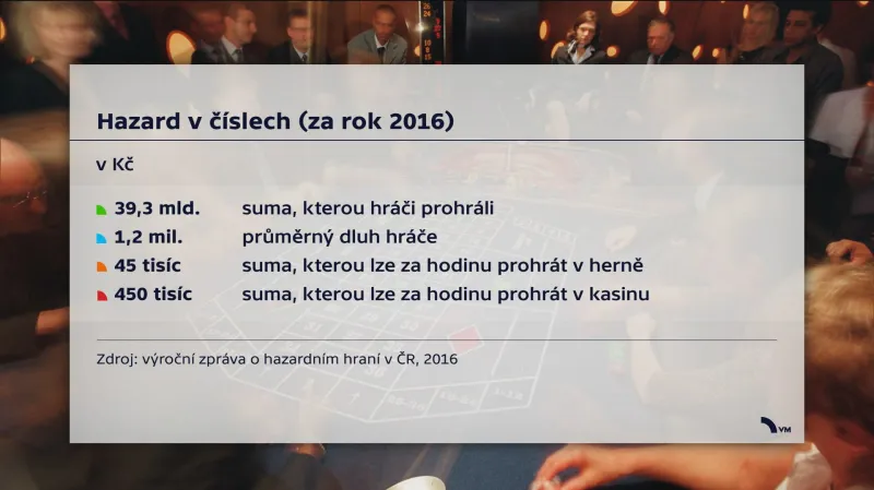 Hazard v číslech (za rok 2016)