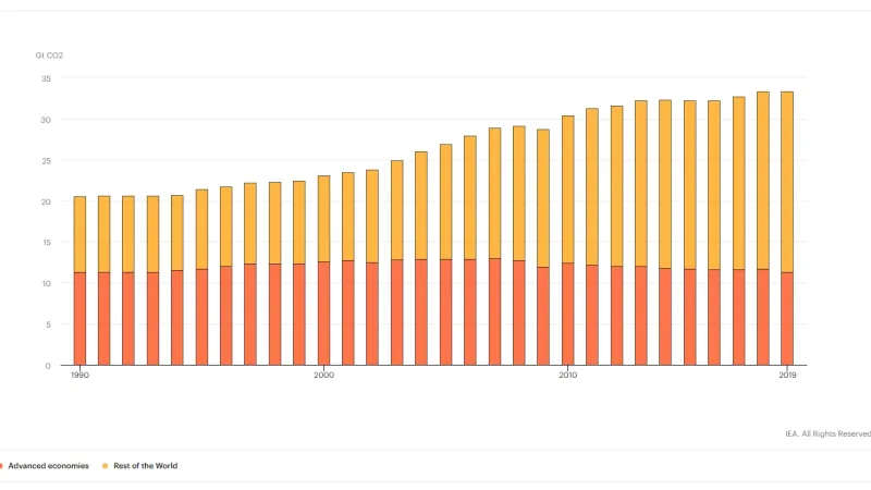 Vývoj emisí CO2 z energetiky. Oranžově vyspělé ekonomiky, žlutě ostatní státy