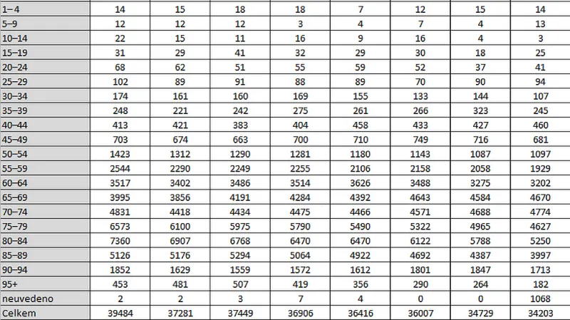 Statistika hospitalizovaných s mozkovou příhodou dle věkových kategorií mezi lety 2007 a 2014
