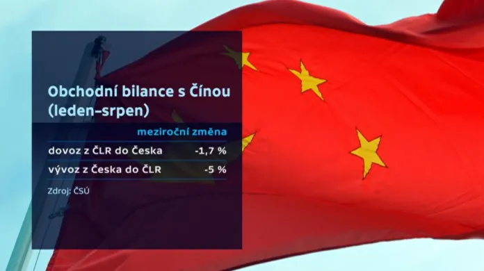 Obchodní bilance s Čínou