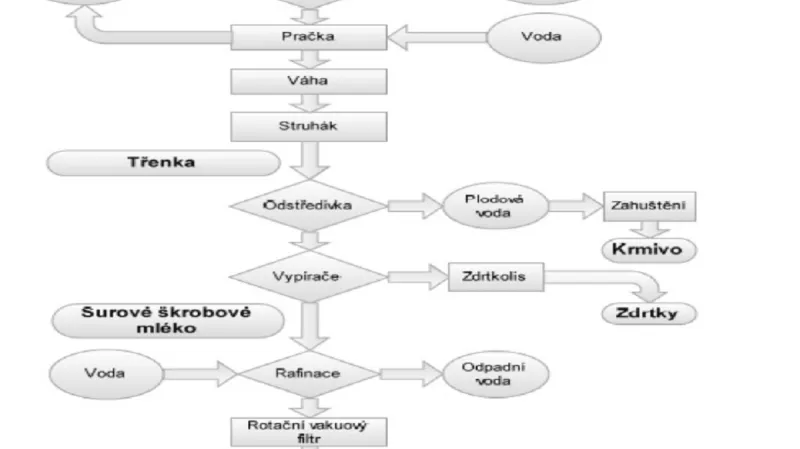 Zjednodušené schéma výroby škrobu