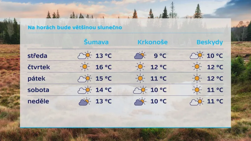 Na horách bude většinou slunečno