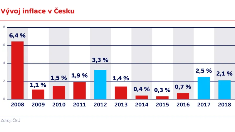 Vývoj inflace v Česku