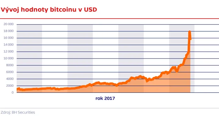 Vývoj hodnoty bitcoinu v USD