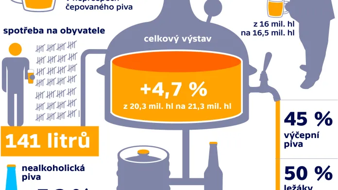 Celková produkce piva v roce 2018