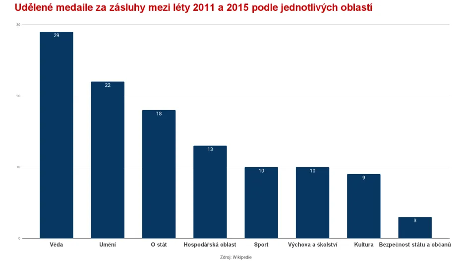 Medaile za zásluhy podle jednotlivých oblastí