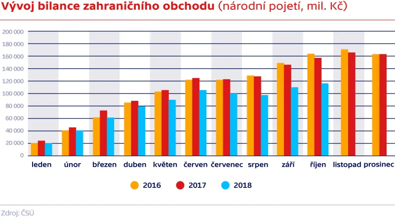 Vývoj bilance zahraničního obchodu (národní pojetí, mil. Kč)