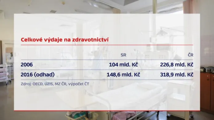 Slovenské a české výdaje na zdravotnictví