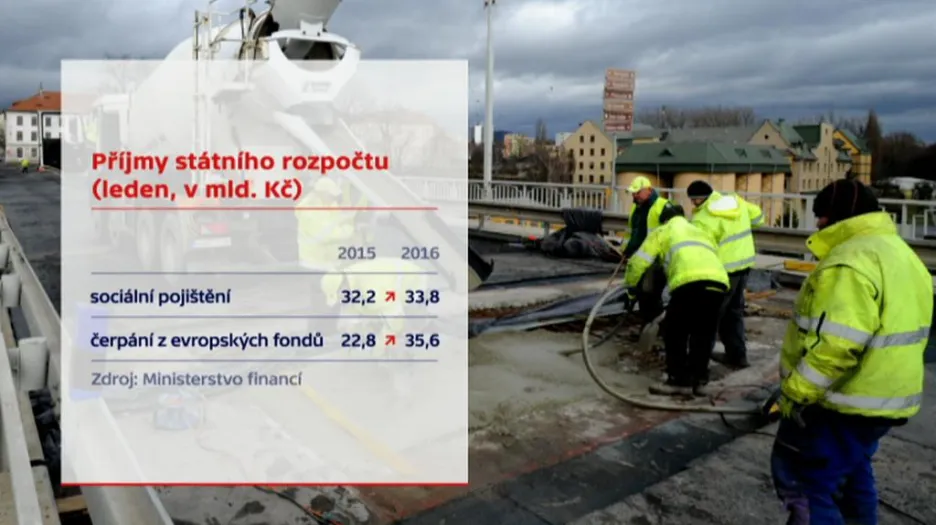 Lednové příjmy státního rozpočtu v roce 2016