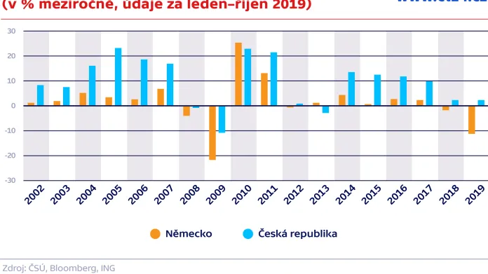 Výroba automobilů v Německu a v Česku (v % meziročně, údaje za leden–říjen 2019)