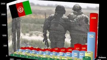 Oběti NATO v Afghánistánu k 6. září 2010