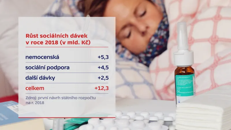 Růst sociálních dávek v roce 2018