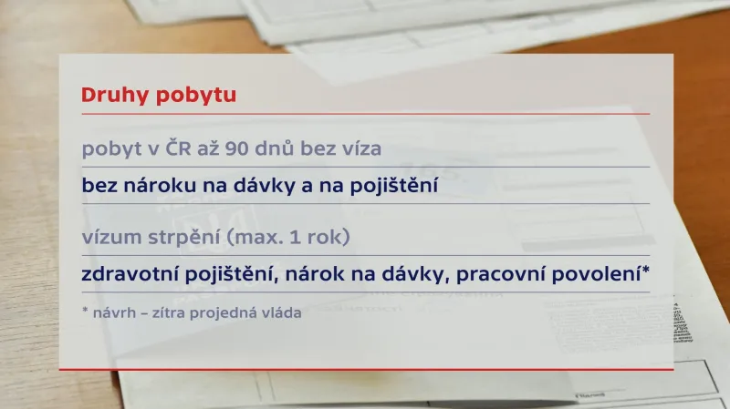 Druhy pobytu pro uprchlíky