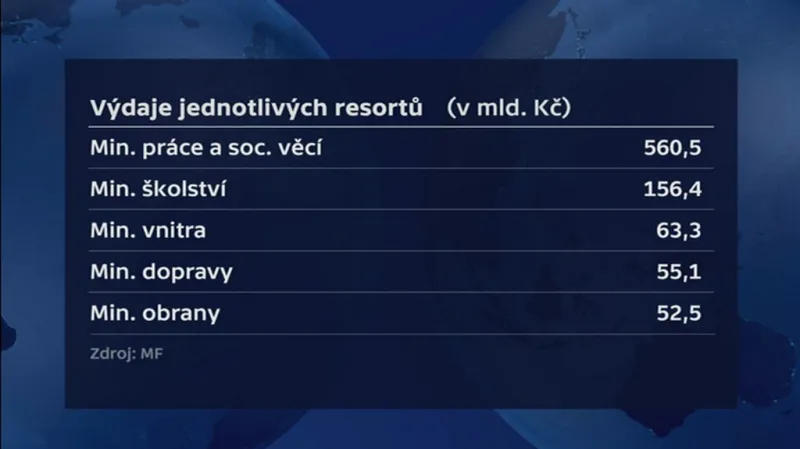 Rozpočet na rok 2017 podle resortů
