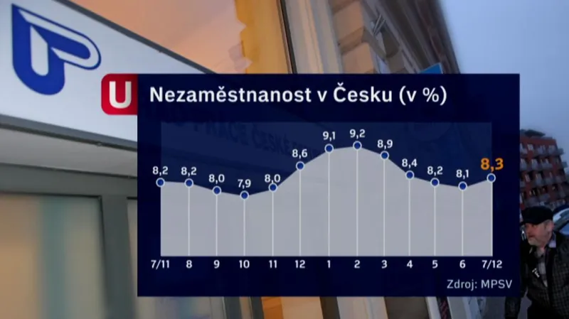 Vývoj nezaměstnanosti v Česku