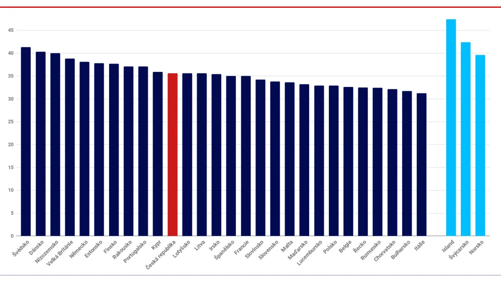 Průměrný počet očekávaných pracovních let (2016)