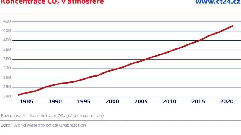 Koncentrace CO2 v atmosféře