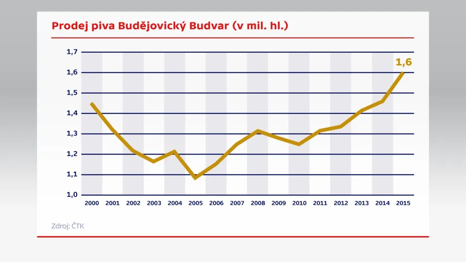 Prodej piva Budějovický Budvar