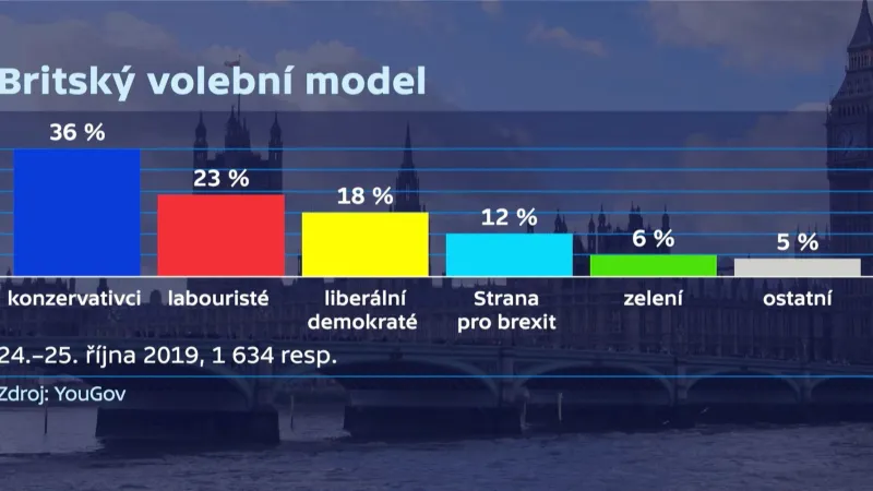 Britský volební model