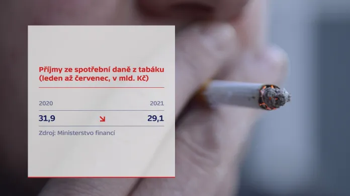 Příjmy ze spotřební daně z tabáku