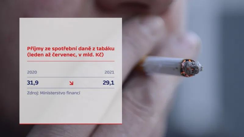 Příjmy ze spotřební daně z tabáku