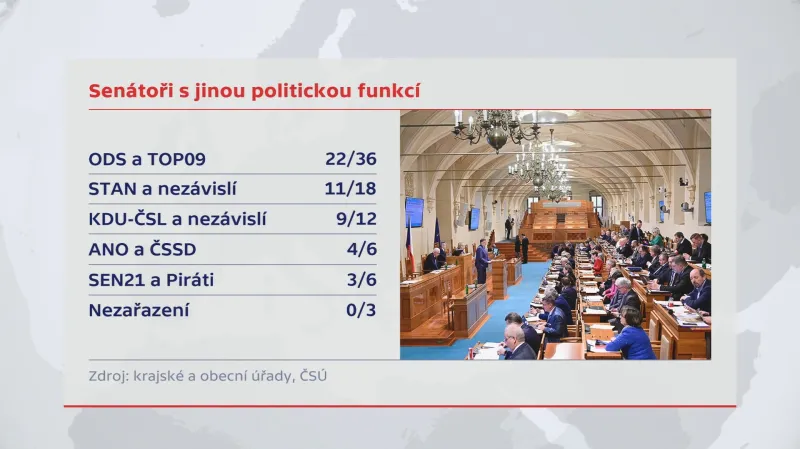 Senátoři s jinou politickou funkcí