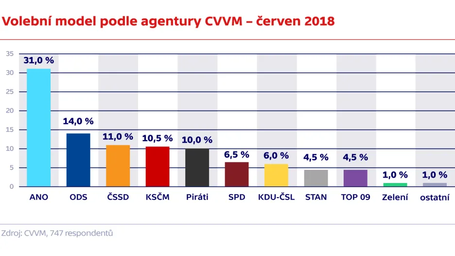 Volební model podle agentury CVVM – červen 2018