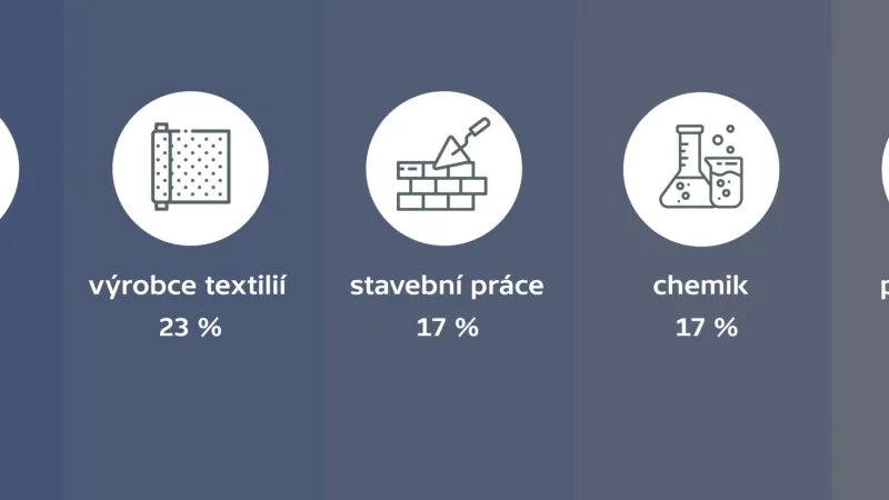 Obory, o které je mezi uchazeči nejmenší zájem (procenta vyjadřují obsazenost v tomto školním roce)